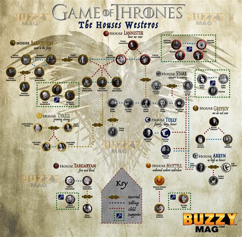 Game Of Thrones Families And Kingdoms Map All About Game