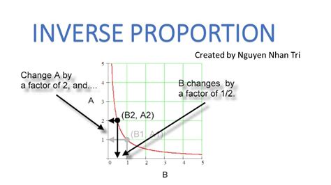 [EnglishMath] Inverse proportion - YouTube