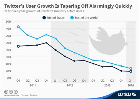 Chart Twitters User Growth Is Tapering Off Alarmingly Quickly Statista