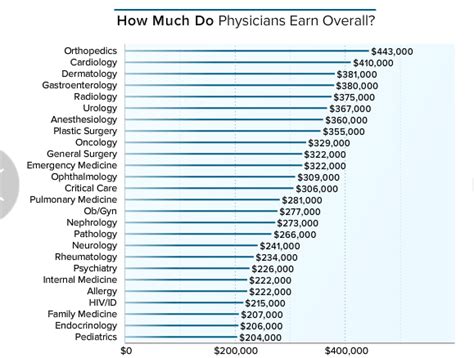 Mbbs Doctor Salary In Usa Collegelearners