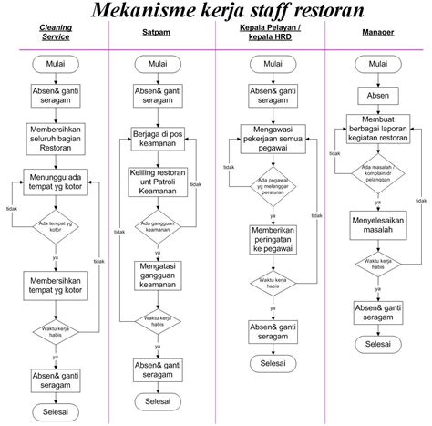 Contoh Flowchart Restoran Halaman Unduh Untuk Sop Restoran Rumah My Xxx Hot Girl