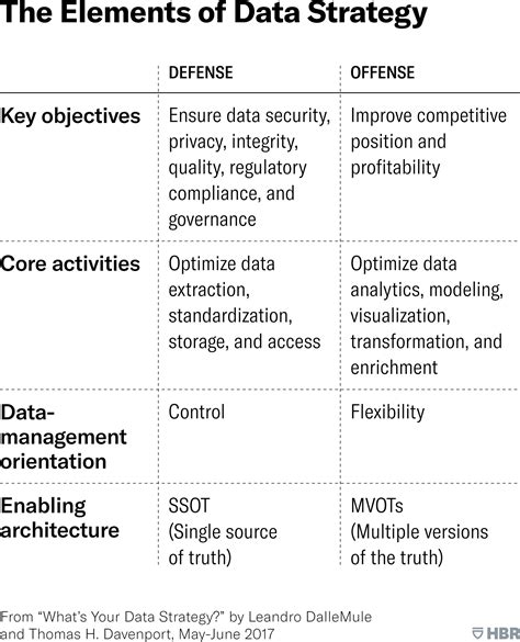 The Elements Of Data Strategy