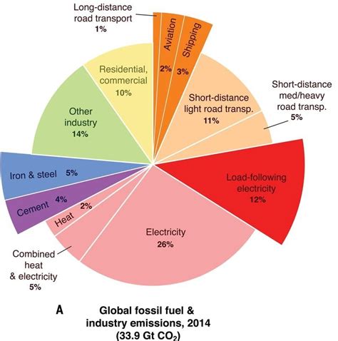 Pie Chart Of The Global Co Emission Contributions Of Different