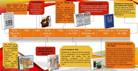 Linea Del Tiempo Del Derecho Laboral Carlos Gonzalez