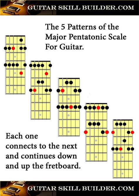 Printable Guitar Major Pentatonic Scale Chart Guitar Chords And Scales