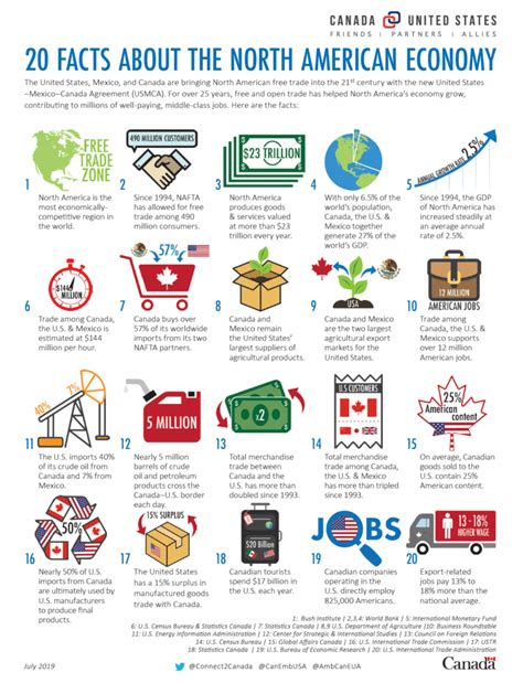20 Facts About The North American Economy Infographic