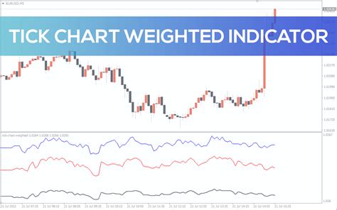 Tick Chart Weighted Indicator For Mt4 Download Free Indicatorspot