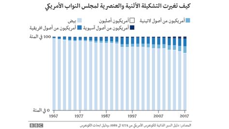 تفاوت كبير بين نسبة الأقليات العرقية في الكونغرس الأمريكي والأعضاء