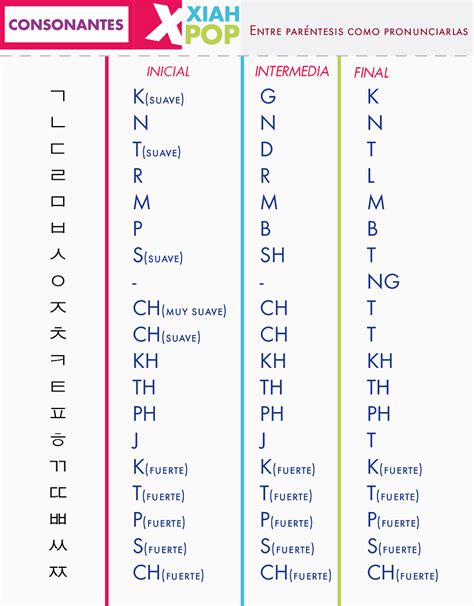 Consonantes Alfabeto Coreano Para Principiantes Xiahpop Abecedario
