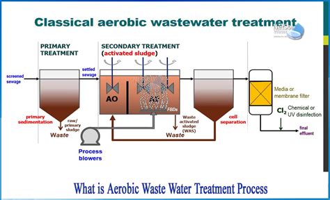 What Is Aerobic Wastewater Treatment And How Does It Work