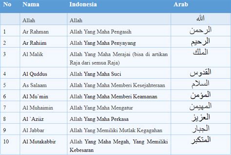 Berikut daftar 99 asmaul husna Hafalkan 99 Asmaul Husna Beserta Artinya, Insya Allah ...