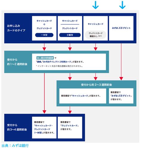 笑い声も 見て見ぬフリしてるだけの作りもんさ 気が触れそうだ クラクラするほどの良い匂いが ツンと刺した. PE71: みずほ 銀行 キャッシュ カード デザイン