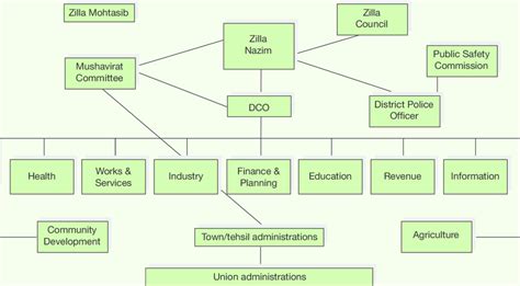 Administrative Structure Of The Local Government Download Scientific