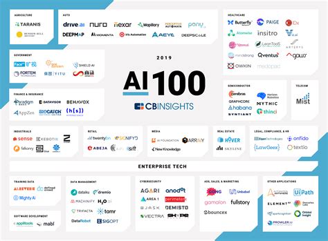 The Top Ai Startups Of Where Are They Now Cb Insights Research