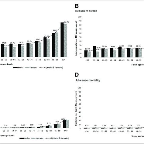 Trends In Stroke Incidence A Trend In Stroke Incidence Presented By