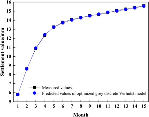 Comparison Between Measured Values And Predicted Values Of Optimized