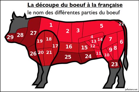 Le nom des morceaux de bœuf découpe à la française