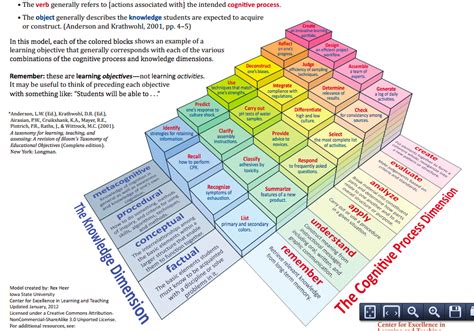 The Cognitive Process Dimension Blooms Taxonomy Learning Objectives