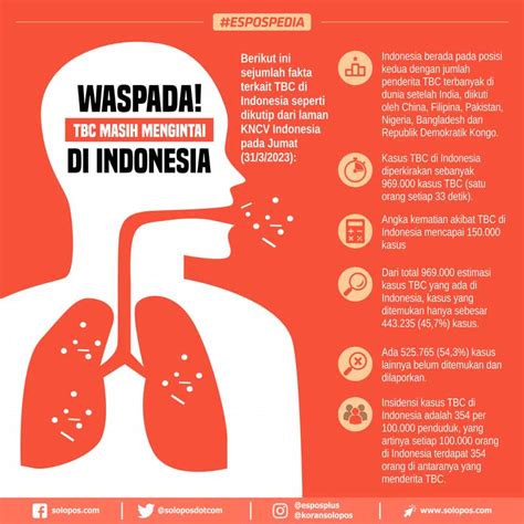 Waspada Tbc Masih Mengintai Di Indonesia Solopos Com Panduan