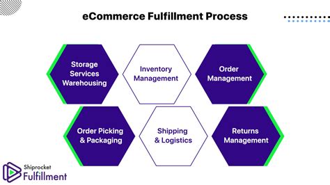 What Is Ecommerce Fulfillment And Its Scope In 2022 Shiprocket