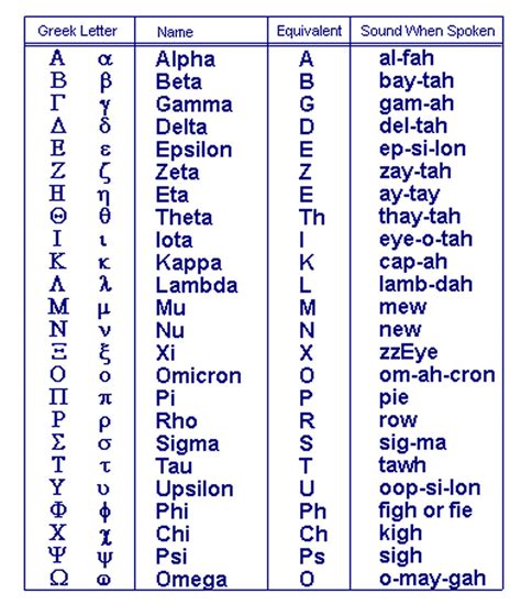 Chart Of Greek Alphabet