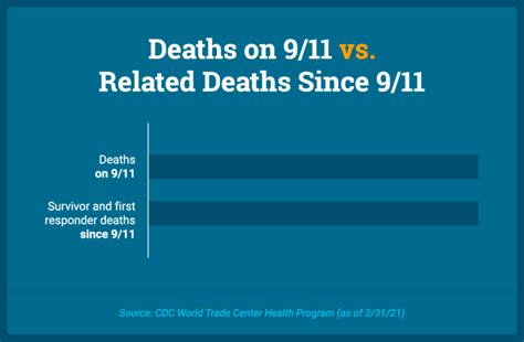 911 Deaths And Injuries