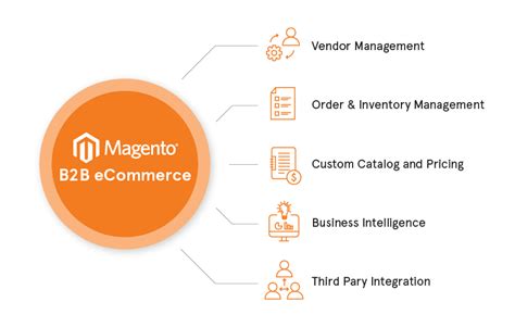 Magento Consulting Services | Magento 2 Migration Services | Magento B2B eCommerce Development ...