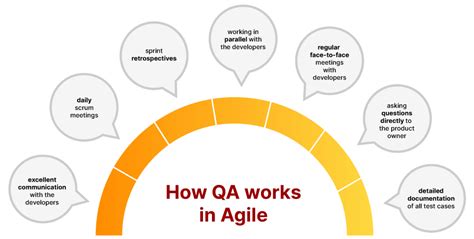Implementing Quality Assurance In The Software Development Lifecycle