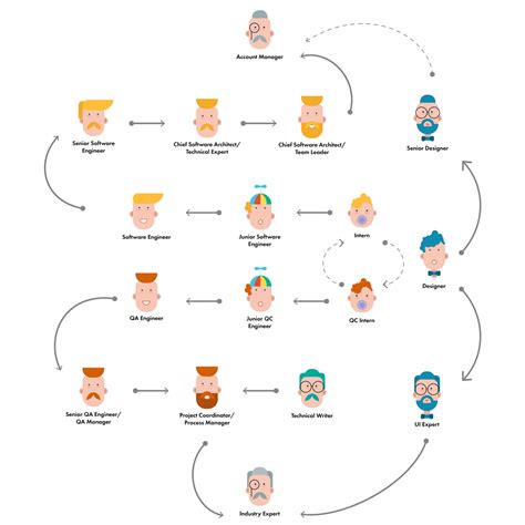 What's the difference between a junior programmer and a senior programmer? Junior, Middle, Senior, Lead - what's the difference?