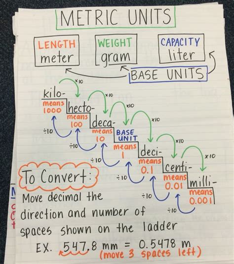 Converting Metric Units Of Measurement Anchor Chart Math Anchor Charts Learning Math Math