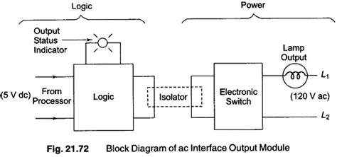 plc discrete io modules programmable logic controllers plc instrumentation forum