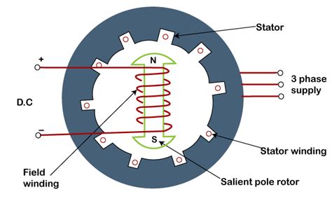 Basics Of Synchronous Ac Motors Pocket Sparky