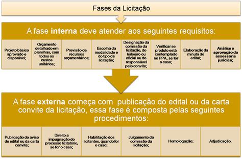 Não é Uma Modalidade De Licitação