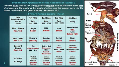Daniel Present Day Application Study 2 Chapter 7 4 Beasts