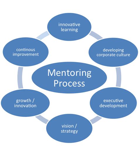 The Successful Mentoring Process By Erica Villalon Mentorship Program
