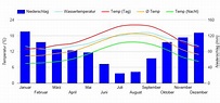 Beste Reisezeit Spanien (Wetter, Klimatabelle und Klimadiagramm)