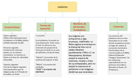 Cuadros Sinópticos De Las Religiones Principales Cuadro Comparativo