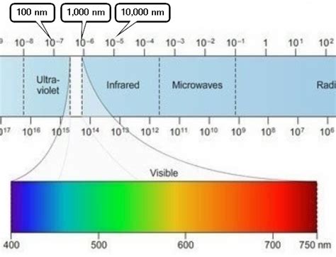 The Wavelength Region Of The Ir Sensor Grindskills