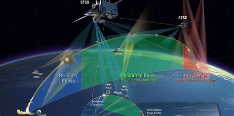Space Tracking And Surveillance System Stss Missile Defense