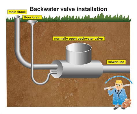 Sewer Backwater Valves Plumber Toronto Drpipe