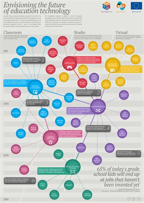 40 Future Uses For Educational Technology Infographic Edtech Magazine