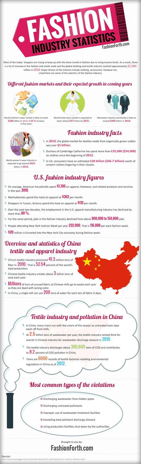 10 Incredible Clothing Industry Statistics