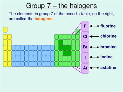 The Halogens Teaching Resources