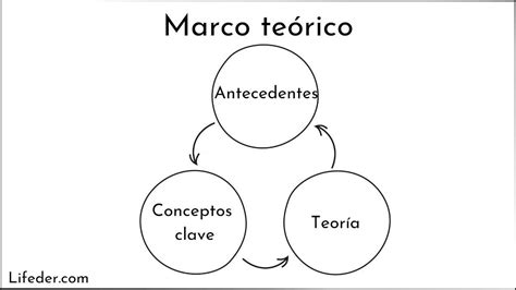 Marco Teórico Qué Es Funciones Estructura Cómo Hacerlo