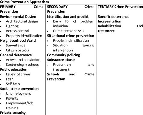 Basis Crime Prevention Approached Adopted By Lab 2010 Download