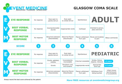 The glasgow coma scale (gcs) is used to describe the level of consciousness in an individual. Glasgow Coma Scale - Adult and Pediatrics Check on ... | GrepMed