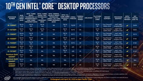 Here Is The Full List Of 32 New Processors Under The 10th Gen Intel