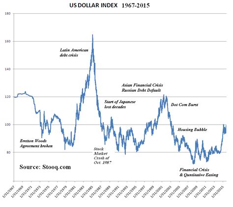 Indicators Of Us Dollar Strength And Weakness Seeking Alpha