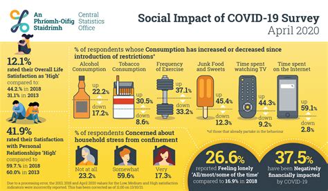 Social And Wellbeing Covid Information Hub Central Statistics Office