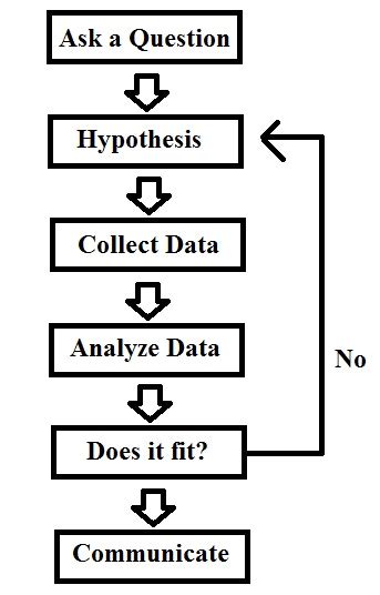 Steps of the scientific method the scientific method is a way to ask and answer questions about the world in a logical way. How Scientists Gather Evidence | Study.com